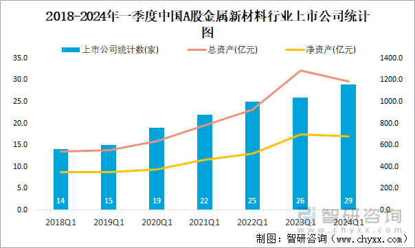 2018-2024年一季度中国A股金属新材料行业上市公司统计图