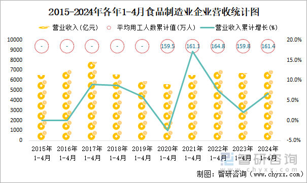 2015-2024年各年1-4月食品制造业企业营收统计图