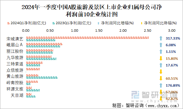 2024年一季度中国A股旅游及景区上市企业归属母公司净利润前10企业统计图