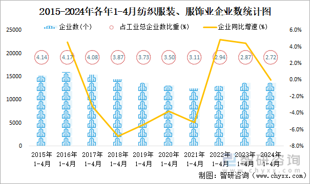 2015-2024年各年1-4月纺织服装、服饰业企业数统计图