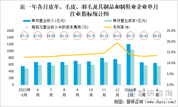 近一年各月皮革、毛皮、羽毛及其制品和制鞋业企业单月营业指标统计图