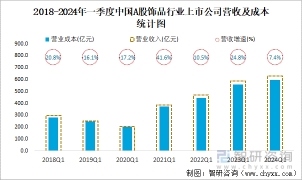 2018-2024年一季度中国A股饰品行业上市公司营收及成本统计图