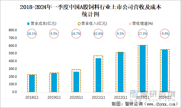 2018-2024年一季度中国A股饲料行业上市公司营收及成本统计图