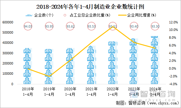 2018-2024年各年1-4月制造业企业数统计图