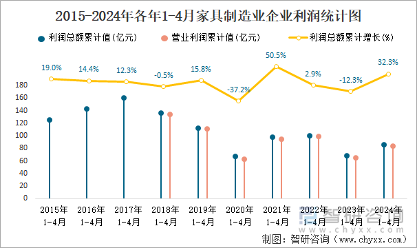 2015-2024年各年1-4月家具制造业企业利润统计图