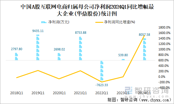 中国A股互联网电商归属母公司净利润2024Q1同比增幅最大企业(华鼎股份)统计图