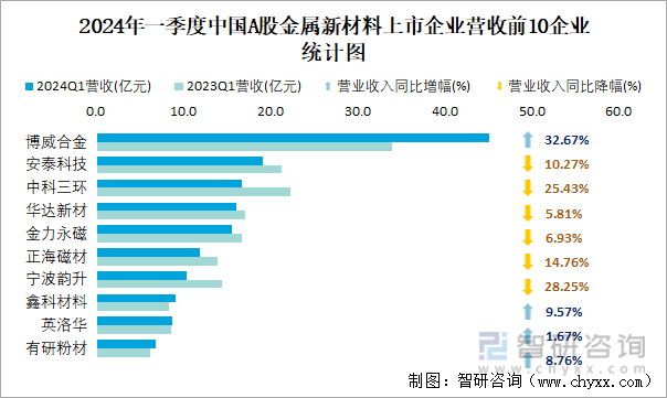 2024年一季度中国A股金属新材料上市企业营收前10企业统计图