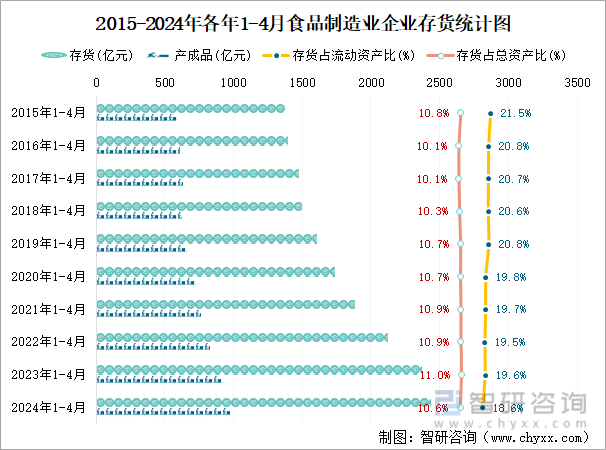 2015-2024年各年1-4月食品制造业企业存货统计图