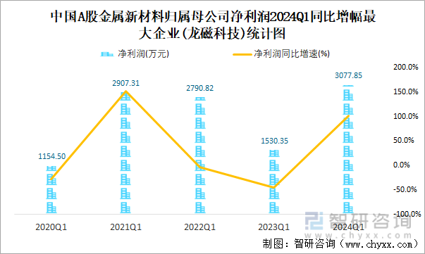 中国A股金属新材料归属母公司净利润2024Q1同比增幅最大企业(龙磁科技)统计图