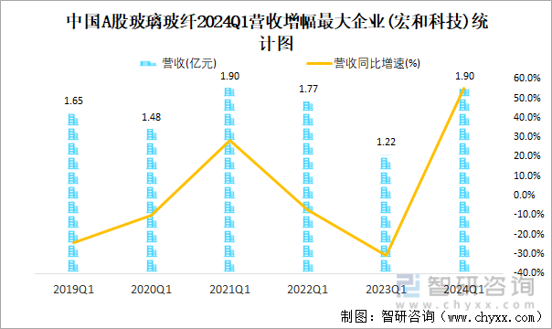 中国A股玻璃玻纤2024Q1营收增幅最大企业(宏和科技)统计图