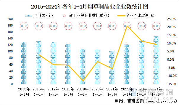 2015-2024年各年1-4月烟草制品业企业数统计图