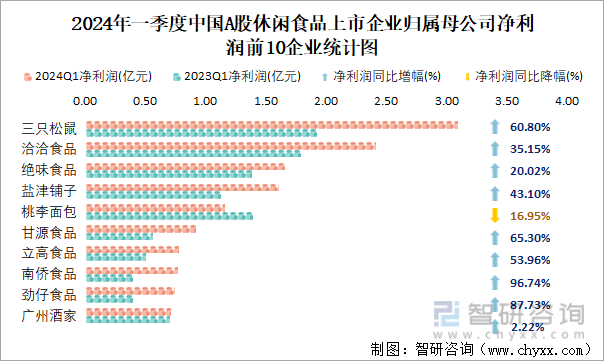 2024年一季度中国A股休闲食品上市企业归属母公司净利润前10企业统计图
