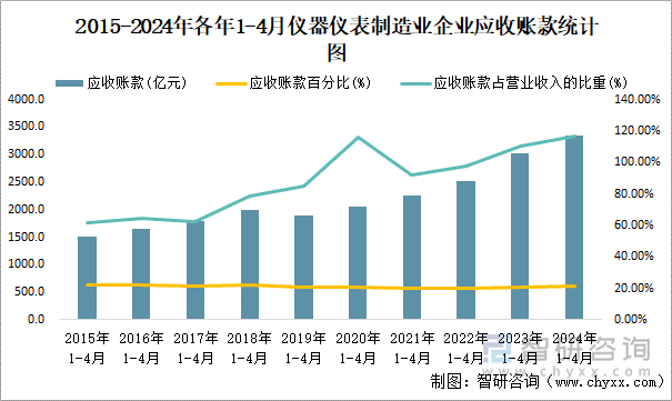 2015-2024年各年1-4月仪器仪表制造业企业应收账款统计图