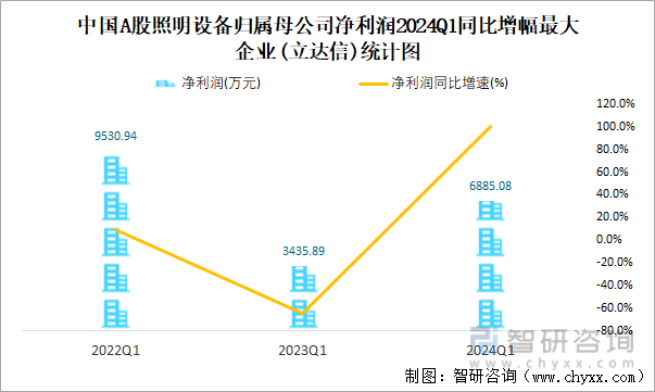中国A股照明设备归属母公司净利润2024Q1同比增幅最大企业(立达信)统计图