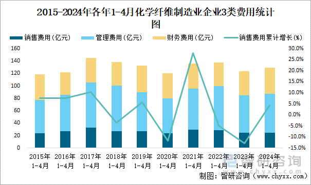 2015-2024年各年1-4月化学纤维制造业企业3类费用统计图