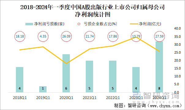 2018-2024年一季度中国A股出版行业上市公司归属母公司净利润统计图