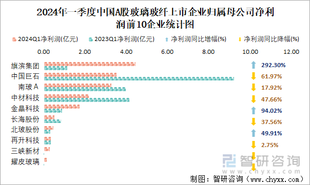 2024年一季度中国A股玻璃玻纤上市企业归属母公司净利润前10企业统计图