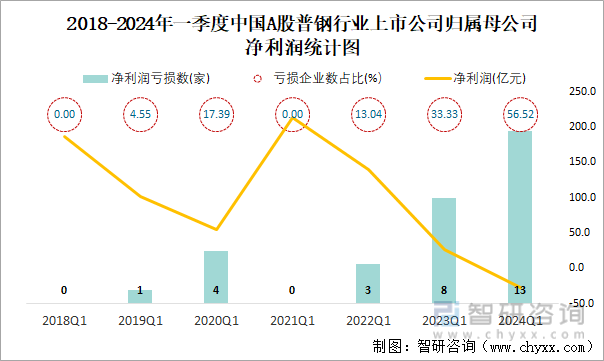 2018-2024年一季度中国A股普钢行业上市公司归属母公司净利润统计图