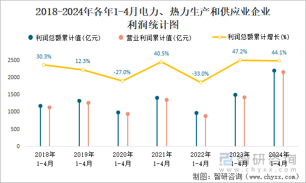 2018-2024年各年1-4月电力、热力生产和供应业企业利润统计图