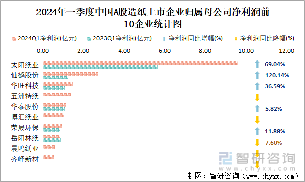 2024年一季度中国A股造纸上市企业归属母公司净利润前10企业统计图