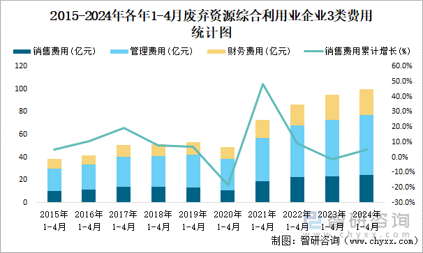 2015-2024年各年1-4月废弃资源综合利用业企业3类费用统计图