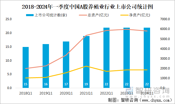 2018-2024年一季度中国A股养殖业行业上市公司统计图