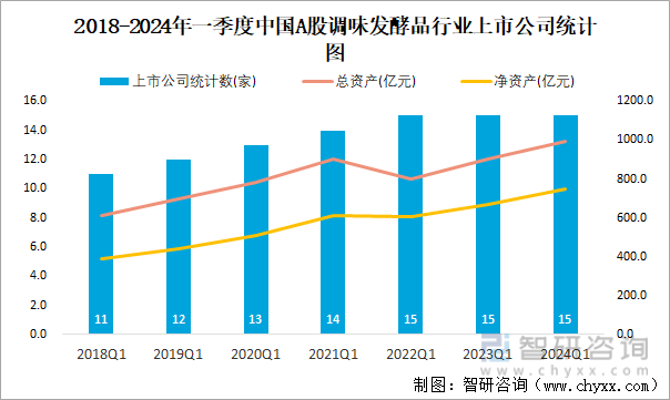 2018-2024年一季度中国A股调味发酵品行业上市公司统计图