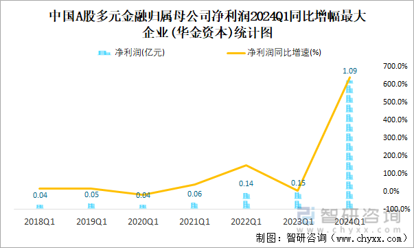 中国A股多元金融归属母公司净利润2024Q1同比增幅最大企业(华金资本)统计图
