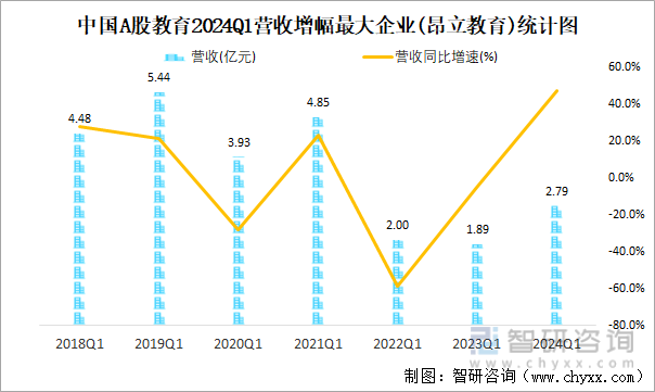 中国A股教育2024Q1营收增幅最大企业(昂立教育)统计图