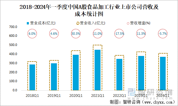 2018-2024年一季度中国A股食品加工行业上市公司营收及成本统计图