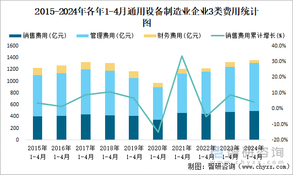 2015-2024年各年1-4月通用设备制造业企业3类费用统计图