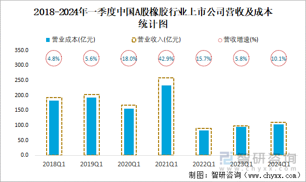 2018-2024年一季度中国A股橡胶行业上市公司营收及成本统计图