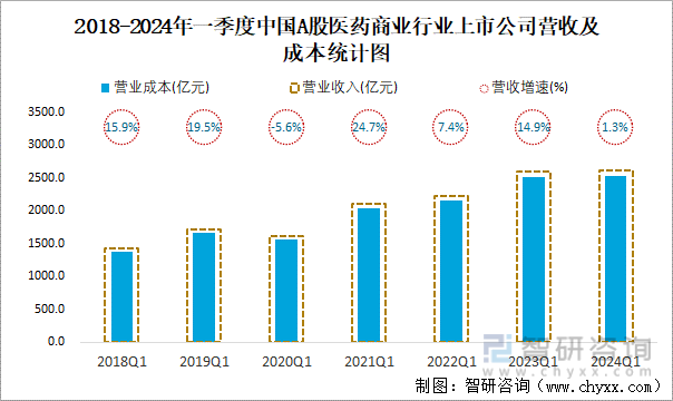 2018-2024年一季度中国A股医药商业行业上市公司营收及成本统计图