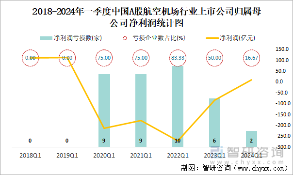 2018-2024年一季度中国A股航空机场行业上市公司归属母公司净利润统计图