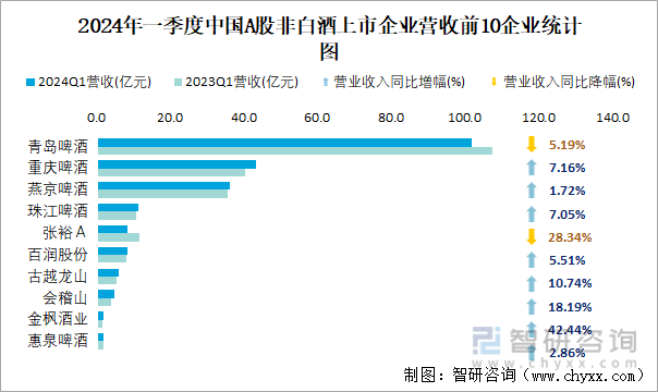 2024年一季度中国A股非白酒上市企业营收前10企业统计图