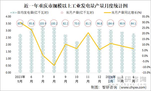 近一年重庆市规模以上工业发电量产量月度统计图