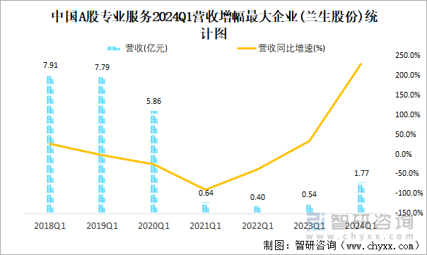 中国A股专业服务2024Q1营收增幅最大企业(兰生股份)统计图