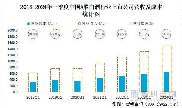 2018-2024年一季度中国A股白酒行业上市公司营收及成本统计图