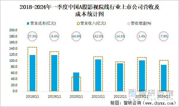 2018-2024年一季度中国A股影视院线行业上市公司营收及成本统计图