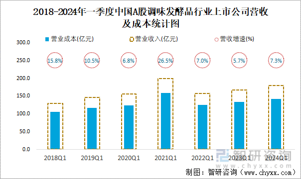 2018-2024年一季度中国A股调味发酵品行业上市公司营收及成本统计图