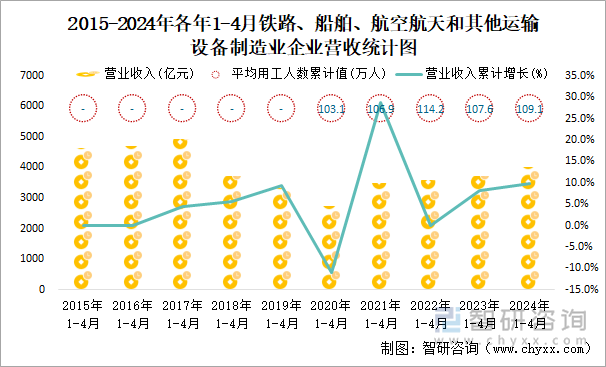 2015-2024年各年1-4月铁路、船舶、航空航天和其他运输设备制造业企业营收统计图