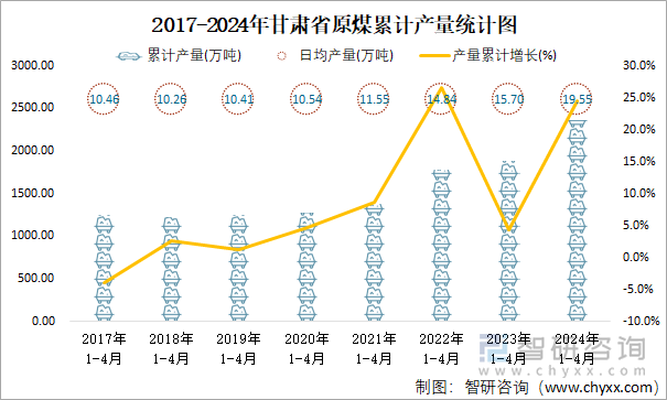 2017-2024年甘肃省原煤累计产量统计图