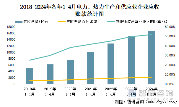 2018-2024年各年1-4月电力、热力生产和供应业企业应收账款统计图