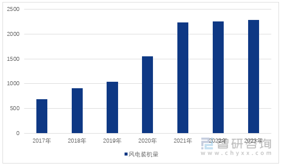 图1：2017-2023年江苏省风电累计装机容量（单位：万千瓦）