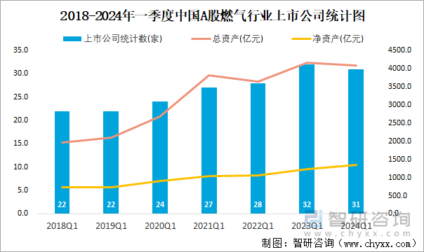 2018-2024年一季度中国A股燃气行业上市公司统计图