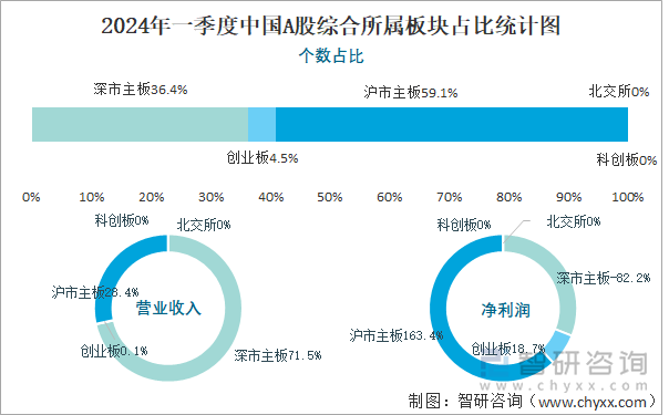 2024年一季度中国A股综合所属板块占比统计图