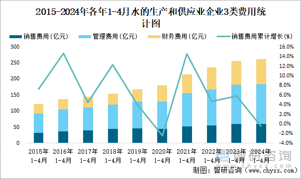 2015-2024年各年1-4月水的生产和供应业企业3类费用统计图