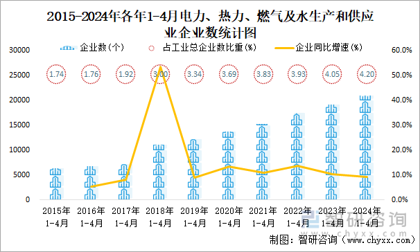 2015-2024年各年1-4月电力、热力、燃气及水生产和供应业企业数统计图