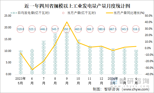 近一年四川省规模以上工业发电量产量月度统计图