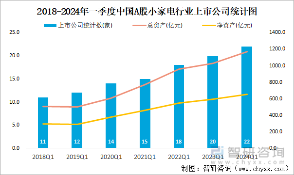 2018-2024年一季度中国A股小家电行业上市公司统计图